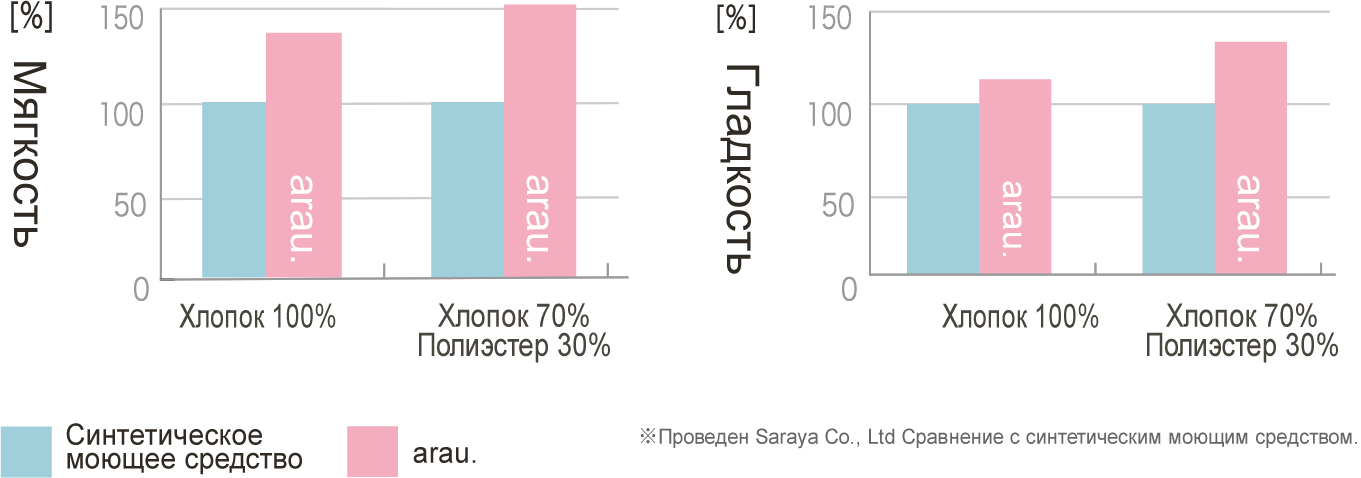 При стирке с arau. вещи становятся пушистыми и гладкими.