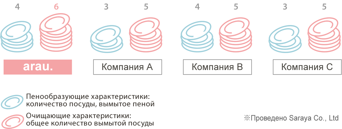 Мы сравнили пенообразующую и очищающую способность Средства для мытья посуды arau. с конкурентами