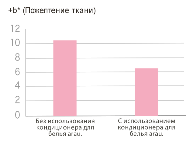График показывает разницу в пожелтении ткани после применения Кондиционера arau. и без него.