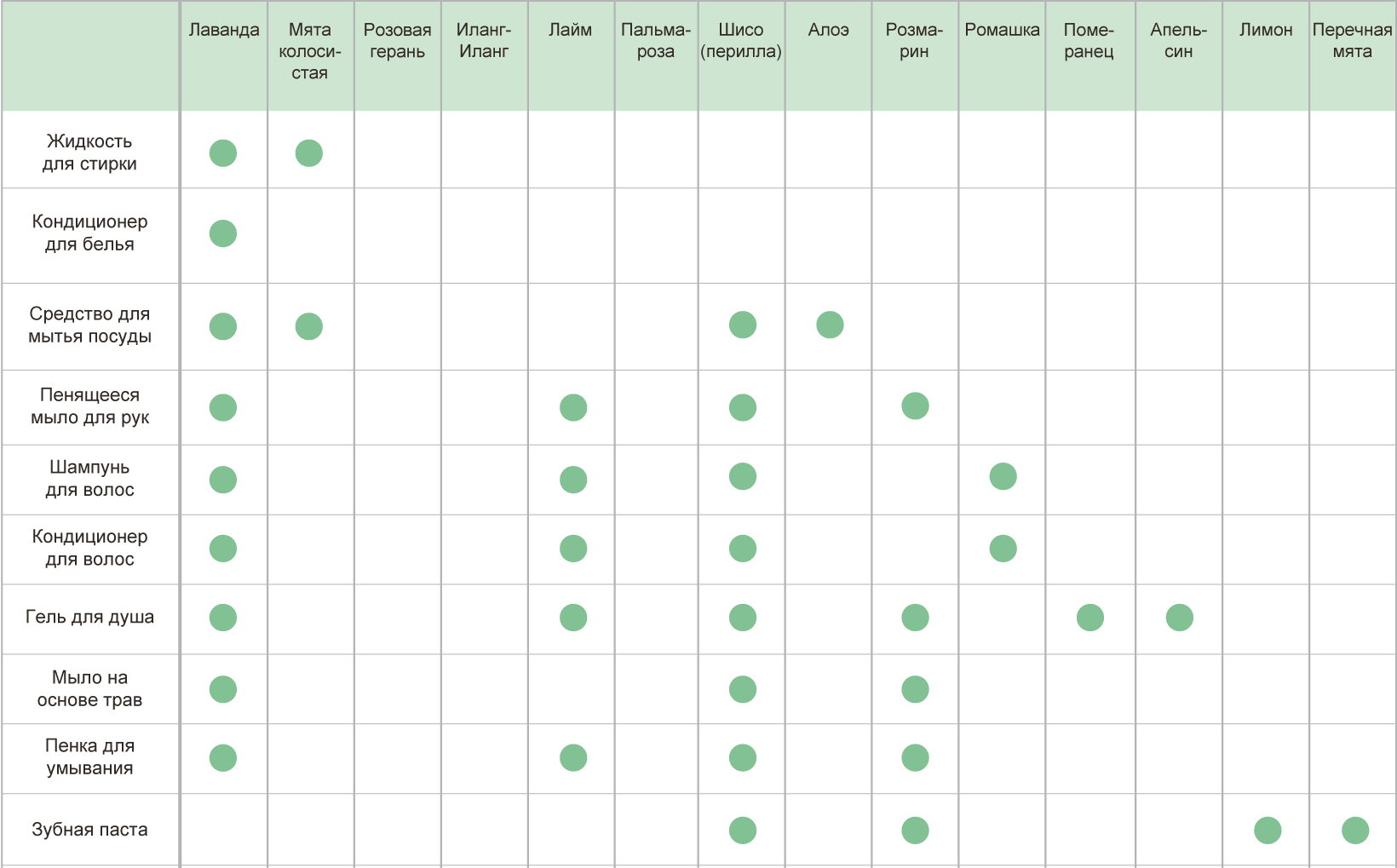 Таблица натуральных ингредиентов, используемых в продукции arau.
