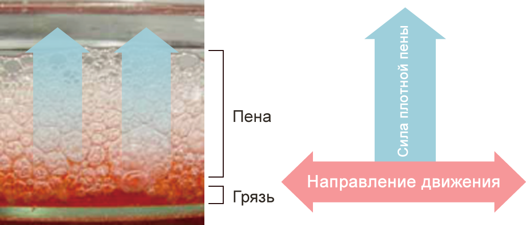 Плотная пена смывает большую часть грязи и жира с кожи даже без необходимости скрести ее мочалкой.