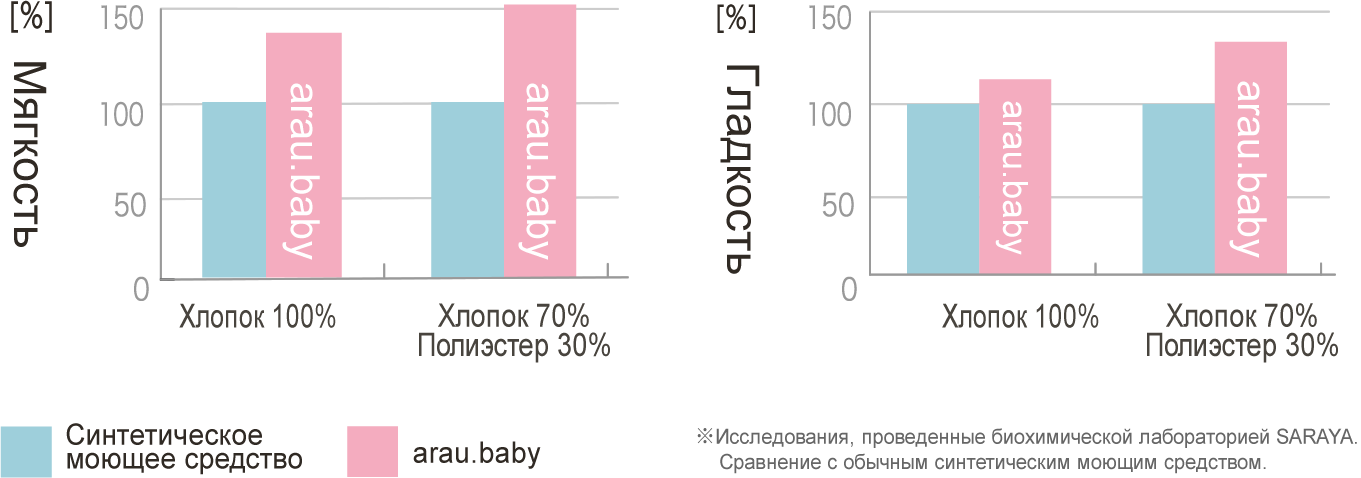 При стирке с arau.baby вещи становятся пушистыми и гладкими.