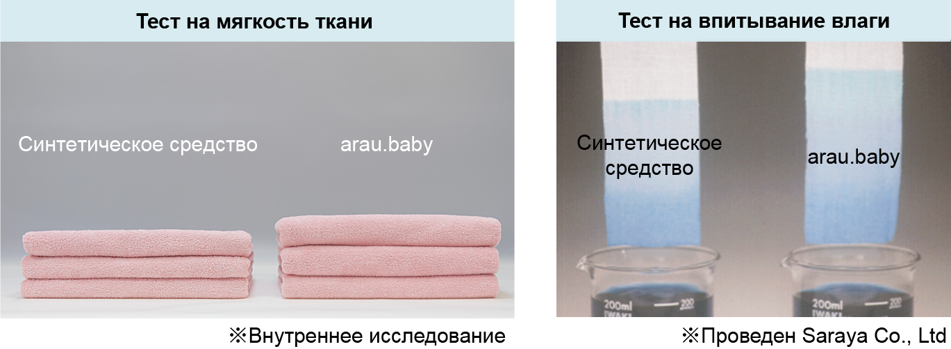 Тесты показывают, что после стирки с arau.baby белье становится более мягким, сохраняя при этом впитывающие свойства.