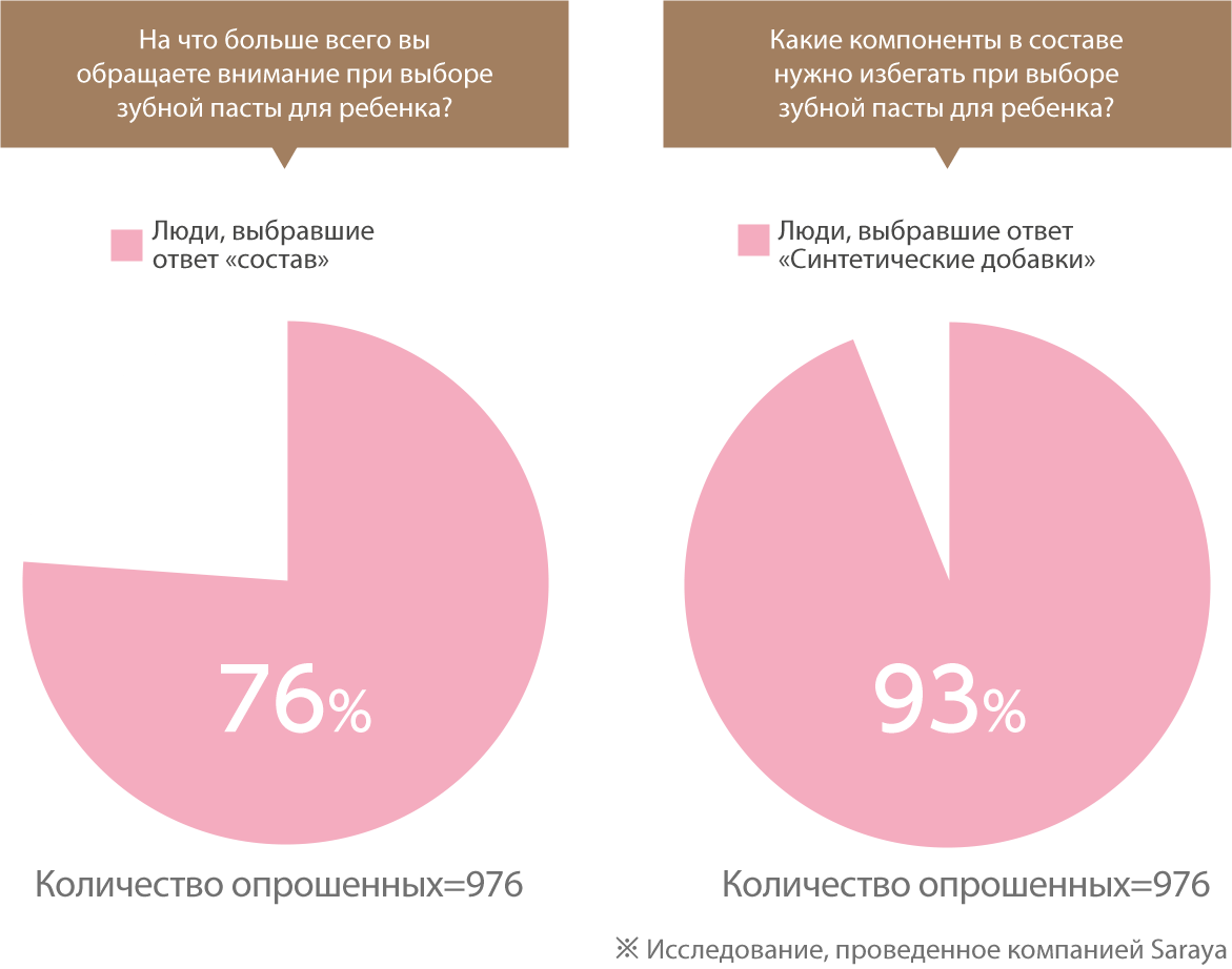 Это диаграмма показывает, как родители выбирают зубную пасту/гель для своего ребенка. 76% родителей смотрят на ингредиенты, когда выбирают зубной гель/пасту. 93% родителей хотят, чтобы их детские зубные гели/пасты были натуральными.