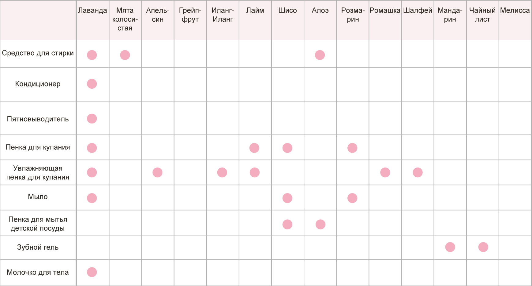 Сила природных трав. При создании каждого продукта использована тщательно разработанная формула, в состав которой входят природные травы (натуральные эфирные масла и растительные экстракты), выбранные в соответствие с поставленной задачей.